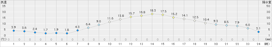 大曲(>2023年04月03日)のアメダスグラフ