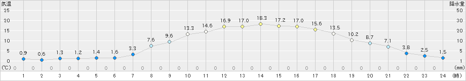 好摩(>2023年04月03日)のアメダスグラフ