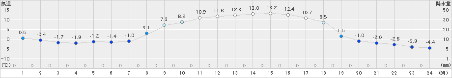 薮川(>2023年04月03日)のアメダスグラフ