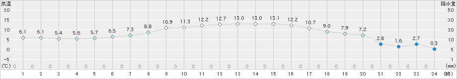 鹿島台(>2023年04月03日)のアメダスグラフ