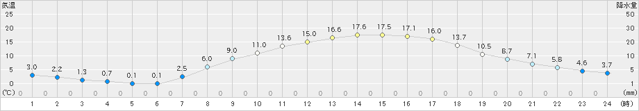 高畠(>2023年04月03日)のアメダスグラフ