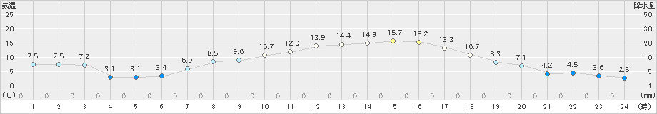 郡山(>2023年04月03日)のアメダスグラフ