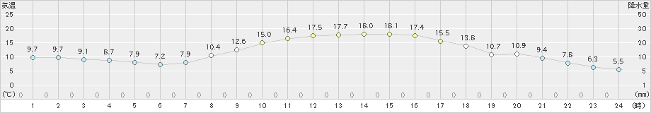 西野牧(>2023年04月03日)のアメダスグラフ