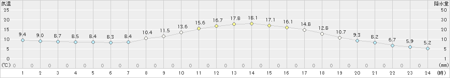 神流(>2023年04月03日)のアメダスグラフ