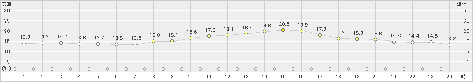 大府(>2023年04月03日)のアメダスグラフ