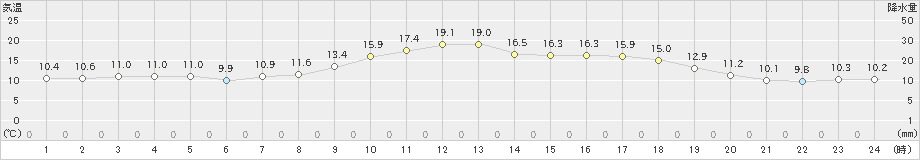 新城(>2023年04月03日)のアメダスグラフ