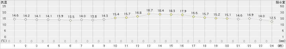 南知多(>2023年04月03日)のアメダスグラフ