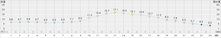 河合(>2023年04月03日)のアメダスグラフ