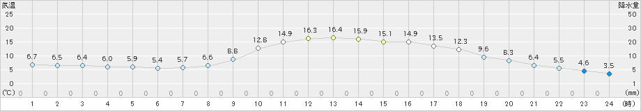 白川(>2023年04月03日)のアメダスグラフ