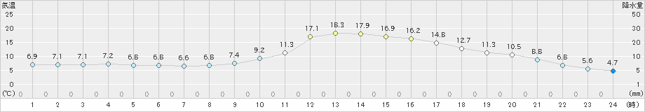 高山(>2023年04月03日)のアメダスグラフ