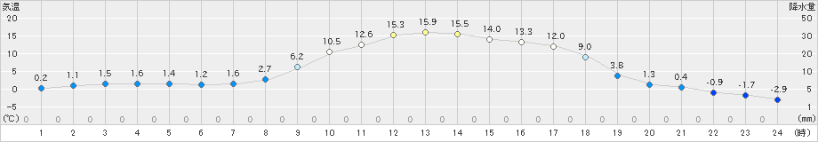 六厩(>2023年04月03日)のアメダスグラフ