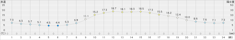 長滝(>2023年04月03日)のアメダスグラフ