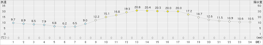 八幡(>2023年04月03日)のアメダスグラフ