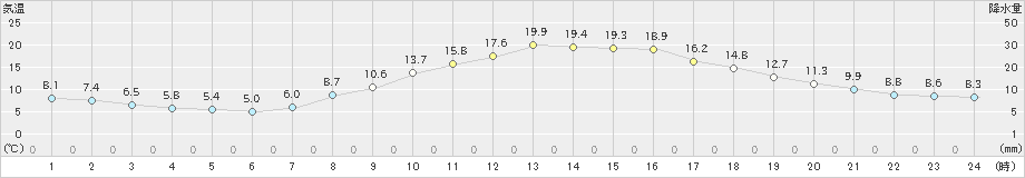 宮地(>2023年04月03日)のアメダスグラフ