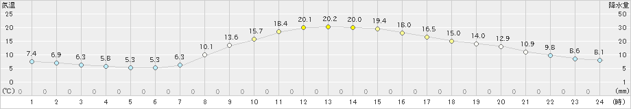 樽見(>2023年04月03日)のアメダスグラフ