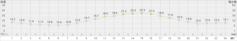 美濃(>2023年04月03日)のアメダスグラフ