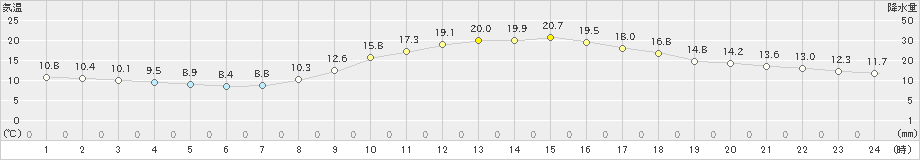 恵那(>2023年04月03日)のアメダスグラフ