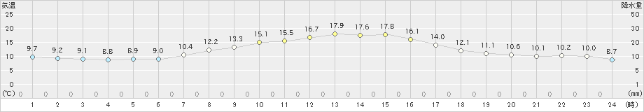 関ケ原(>2023年04月03日)のアメダスグラフ