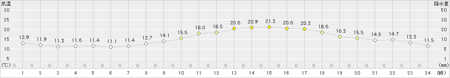 多治見(>2023年04月03日)のアメダスグラフ