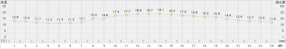 桑名(>2023年04月03日)のアメダスグラフ