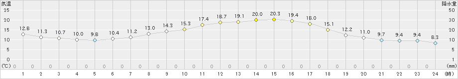 亀山(>2023年04月03日)のアメダスグラフ