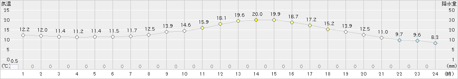 粥見(>2023年04月03日)のアメダスグラフ