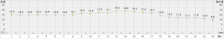 南伊勢(>2023年04月03日)のアメダスグラフ