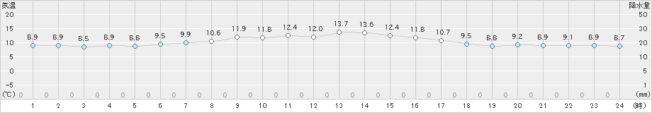 弾崎(>2023年04月03日)のアメダスグラフ