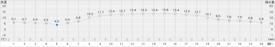 相川(>2023年04月03日)のアメダスグラフ