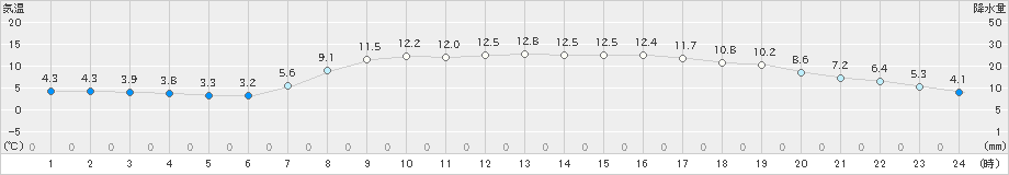 中条(>2023年04月03日)のアメダスグラフ