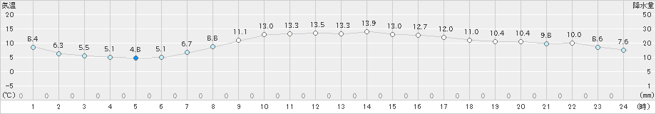 新潟(>2023年04月03日)のアメダスグラフ