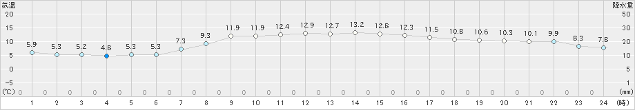 松浜(>2023年04月03日)のアメダスグラフ