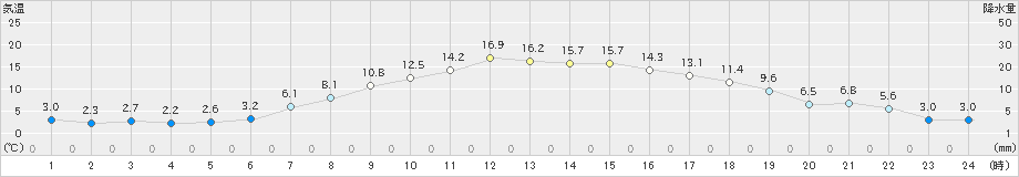 新津(>2023年04月03日)のアメダスグラフ