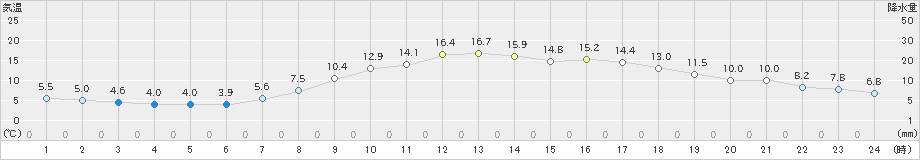 長岡(>2023年04月03日)のアメダスグラフ