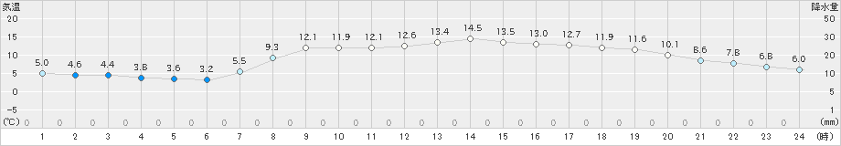 大潟(>2023年04月03日)のアメダスグラフ