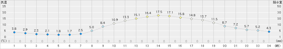 小出(>2023年04月03日)のアメダスグラフ