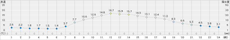 安塚(>2023年04月03日)のアメダスグラフ