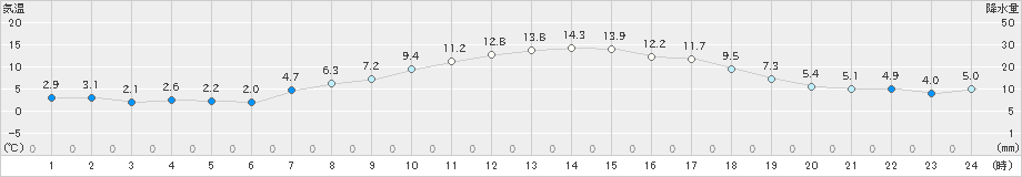 津南(>2023年04月03日)のアメダスグラフ