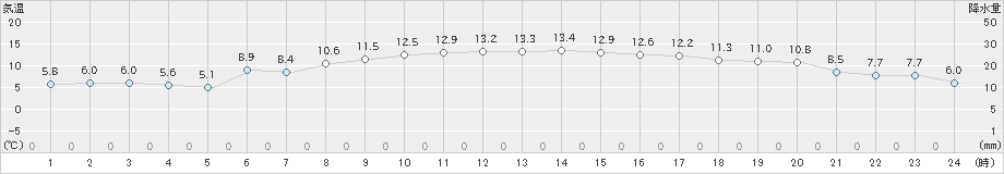 朝日(>2023年04月03日)のアメダスグラフ