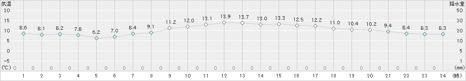 魚津(>2023年04月03日)のアメダスグラフ