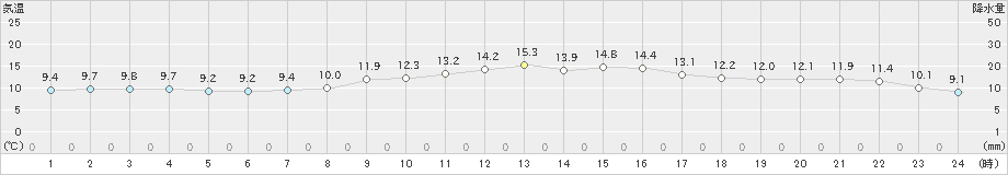 秋ヶ島(>2023年04月03日)のアメダスグラフ