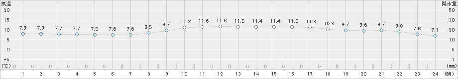 上市(>2023年04月03日)のアメダスグラフ