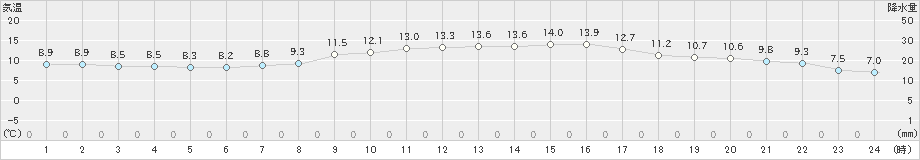 八尾(>2023年04月03日)のアメダスグラフ