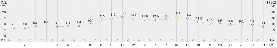 かほく(>2023年04月03日)のアメダスグラフ