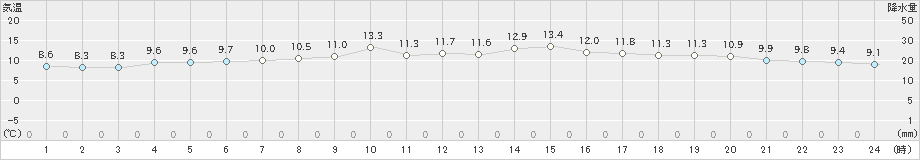 越廼(>2023年04月03日)のアメダスグラフ