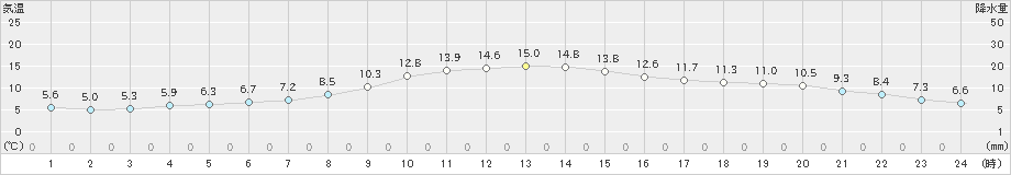 今庄(>2023年04月03日)のアメダスグラフ