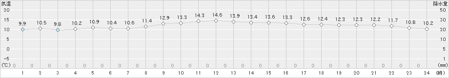 敦賀(>2023年04月03日)のアメダスグラフ