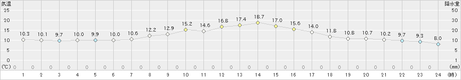 東近江(>2023年04月03日)のアメダスグラフ