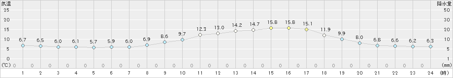 生駒山(>2023年04月03日)のアメダスグラフ