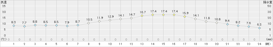 三田(>2023年04月03日)のアメダスグラフ